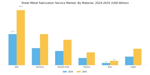 Sheet Metal Fabrication Service Market Segment Image 2