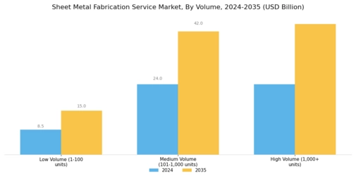 Sheet Metal Fabrication Service Market Segment Image 4