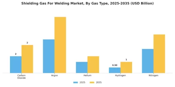 Shielding Gas For Welding Market Segment Image 0