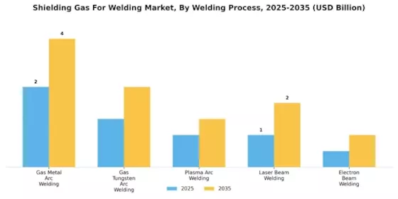 Shielding Gas For Welding Market Segment Image 1