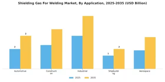 Shielding Gas For Welding Market Segment Image 2