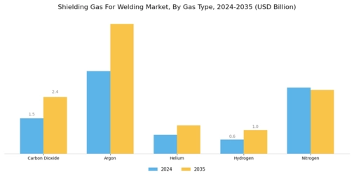 Shielding Gas For Welding Market Segment Image 0