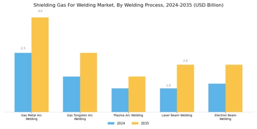 Shielding Gas For Welding Market Segment Image 1