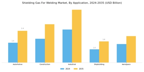 Shielding Gas For Welding Market Segment Image 2