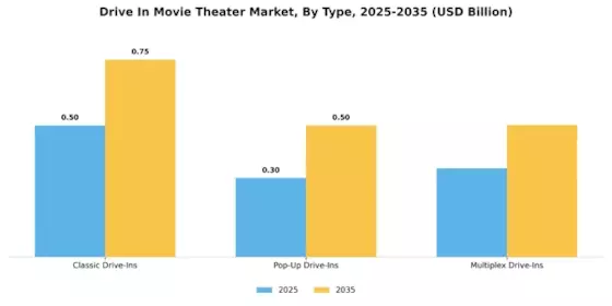 Drive In Movie Theater Market
 Segment Image 0