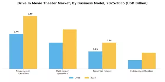 Drive In Movie Theater Market
 Segment Image 4