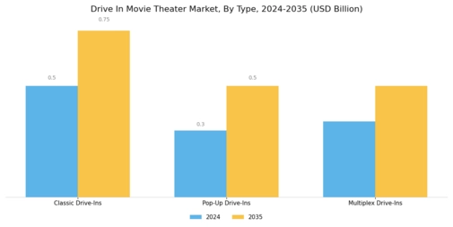 Drive In Movie Theater Market
 Segment Image 0