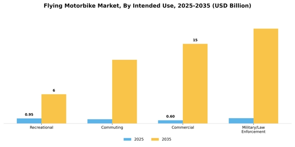 Flying Motorbike Market Segment Image 1