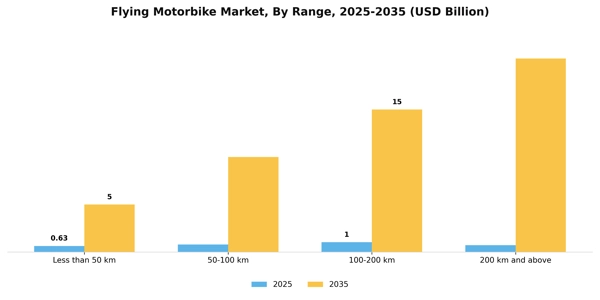 Flying Motorbike Market Segment Image 3