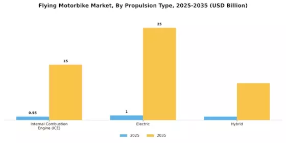 Flying Motorbike Market Segment Image 0