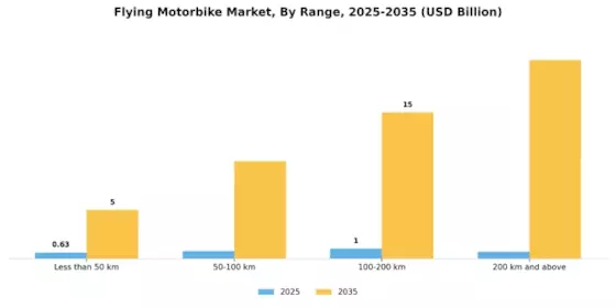 Flying Motorbike Market Segment Image 3