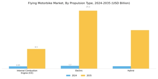 Flying Motorbike Market Segment Image 0