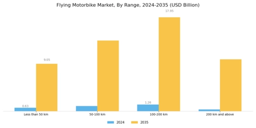 Flying Motorbike Market Segment Image 3