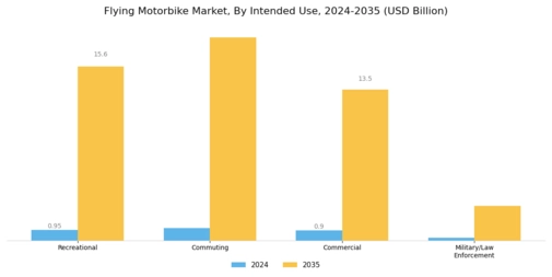 Flying Motorbike Market Segment Image 4
