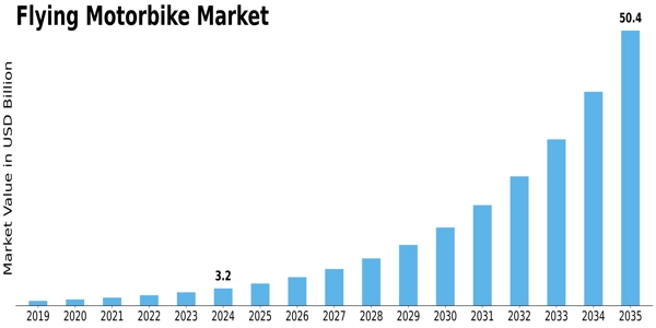 Flying Motorbike Market Size