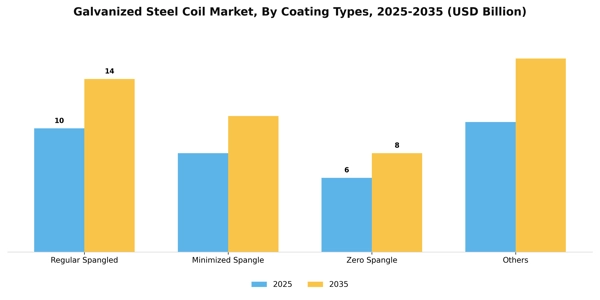 Galvanized Steel Coil Market Segment Image 0