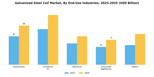 Galvanized Steel Coil Market Segment Image 1