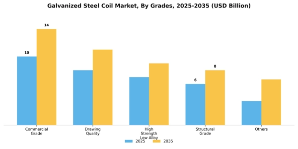 Galvanized Steel Coil Market Segment Image 2