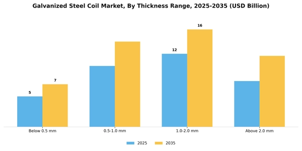 Galvanized Steel Coil Market Segment Image 3