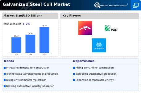 Galvanized Steel Coil Market Infographic