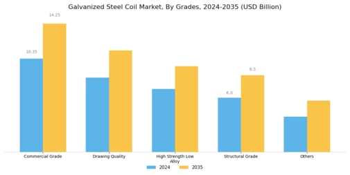 Galvanized Steel Coil Market Segment Image 0