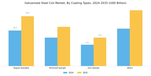 Galvanized Steel Coil Market Segment Image 1