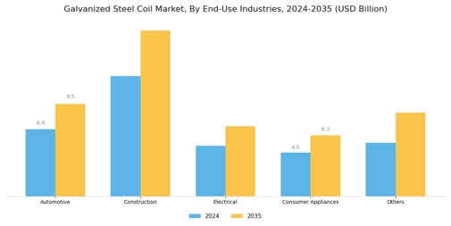 Galvanized Steel Coil Market Segment Image 2