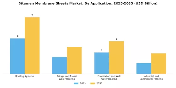 Bitumen Membrane Sheets Market Segment Image 0