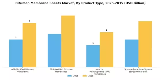 Bitumen Membrane Sheets Market Segment Image 1