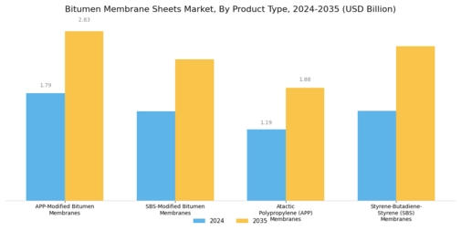 Bitumen Membrane Sheets Market Segment Image 1