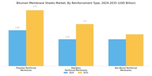 Bitumen Membrane Sheets Market Segment Image 2