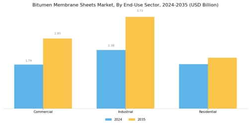 Bitumen Membrane Sheets Market Segment Image 3