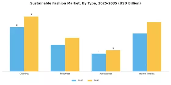 Sustainable Fashion Market Segment Image 0