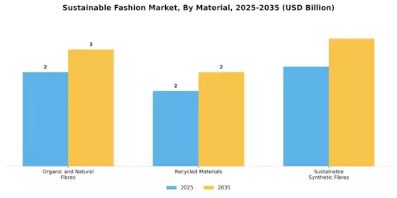 Sustainable Fashion Market Segment Image 1