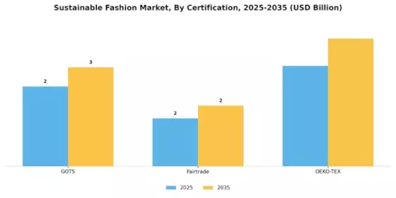 Sustainable Fashion Market Segment Image 3