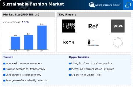 Sustainable Fashion Market Infographic