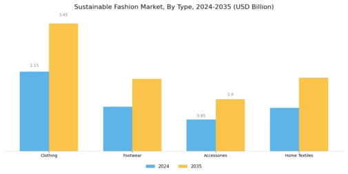 Sustainable Fashion Market Segment Image 0