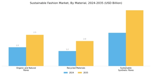 Sustainable Fashion Market Segment Image 1