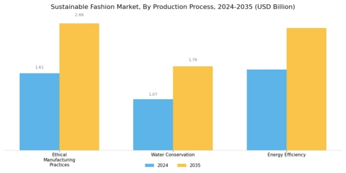 Sustainable Fashion Market Segment Image 2