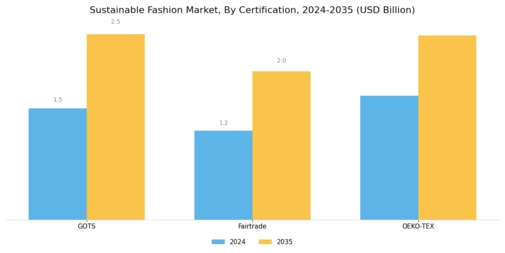 Sustainable Fashion Market Segment Image 3