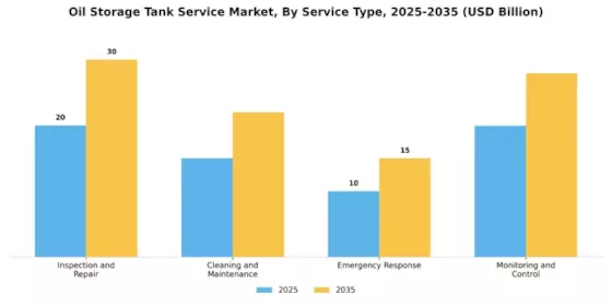 Oil Storage Tank Service Market Segment Image 0