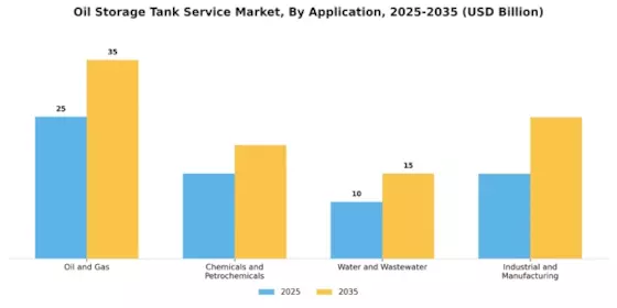 Oil Storage Tank Service Market Segment Image 2