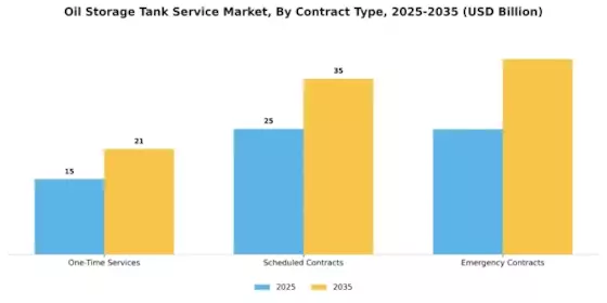 Oil Storage Tank Service Market Segment Image 3