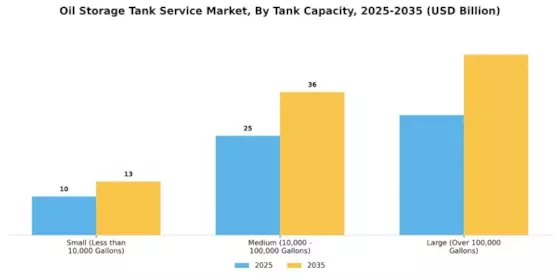 Oil Storage Tank Service Market Segment Image 4