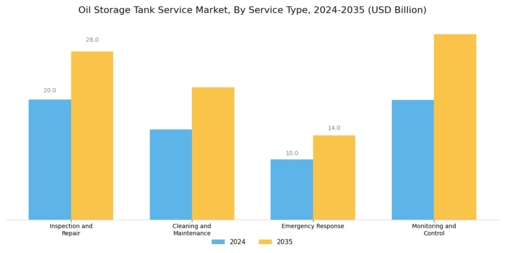 Oil Storage Tank Service Market Segment Image 0