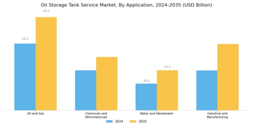 Oil Storage Tank Service Market Segment Image 2