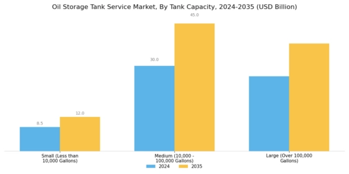 Oil Storage Tank Service Market Segment Image 4