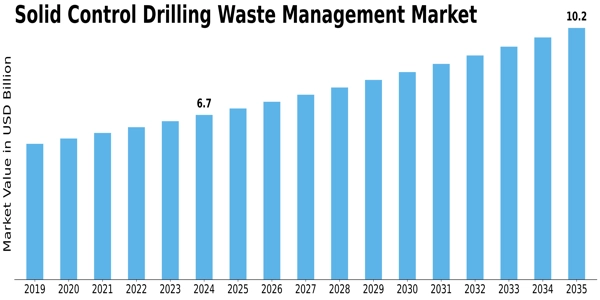 Solid Control Drilling Waste Management Market Size