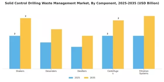 Solid Control Drilling Waste Management Market Segment Image 0