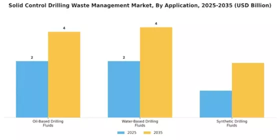 Solid Control Drilling Waste Management Market Segment Image 1